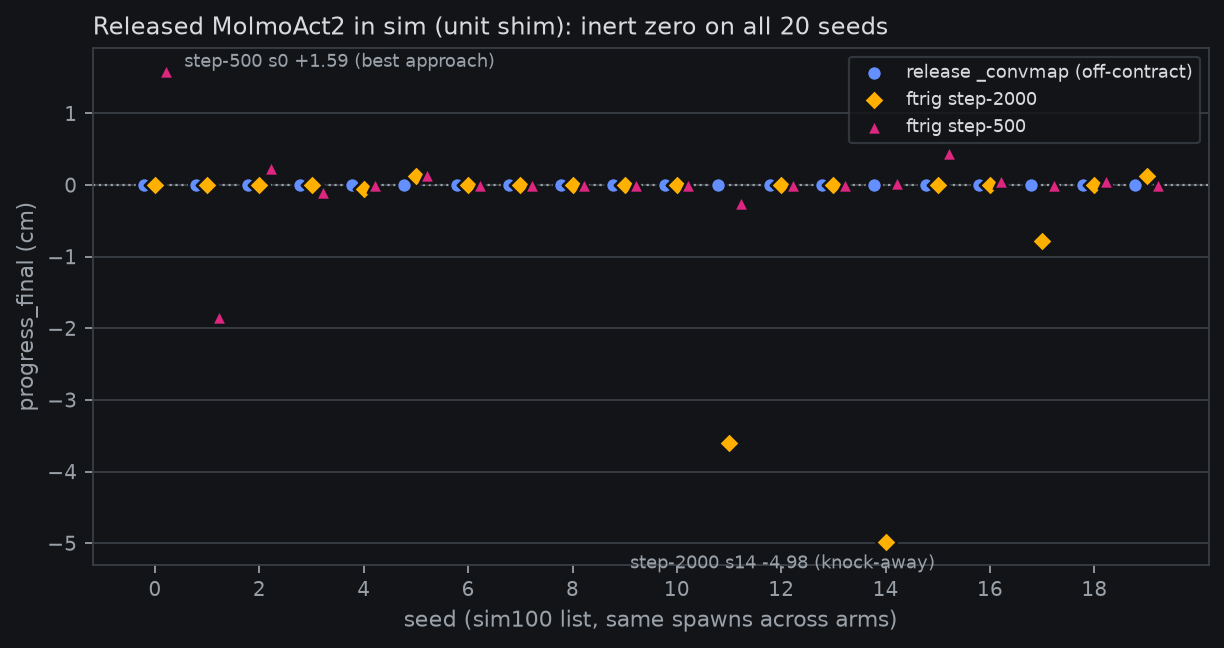 per-seed progress_final, three arms