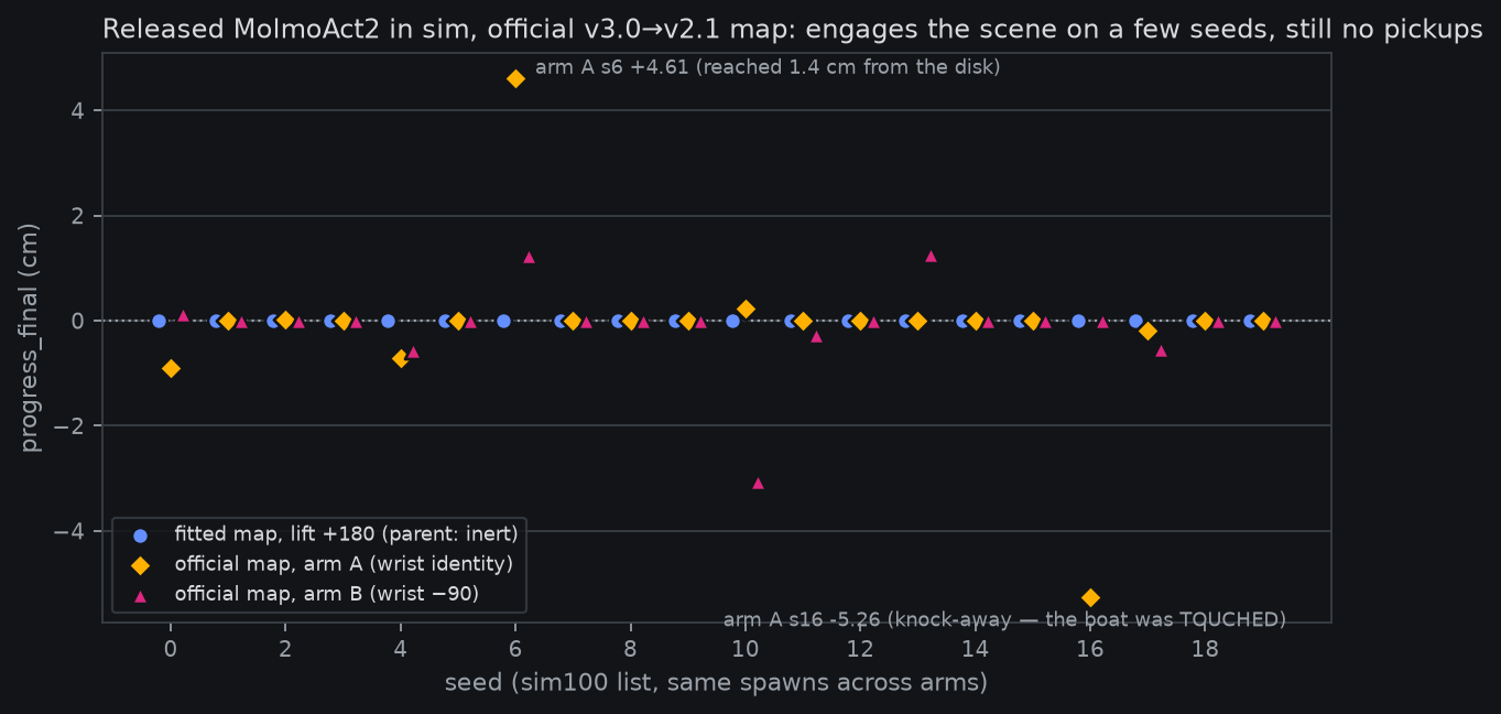per-seed progress_final, official map vs parent