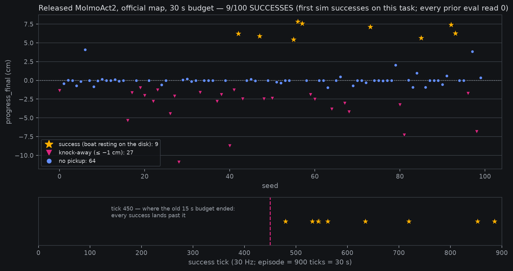 per-seed progress_final + success ticks