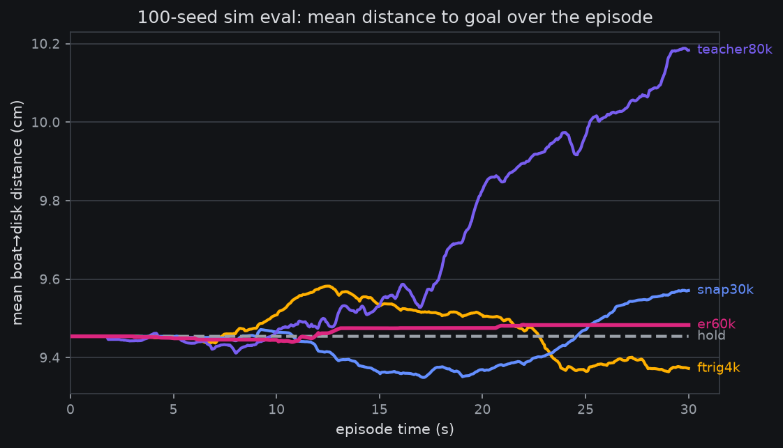 distance_over_time.png
